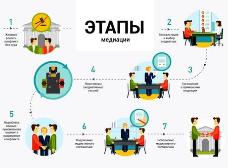 Медіація для вирішення суперечок та конфліктів у компанії «Юріков та партнери» у Києві. Записуйтесь на прийом до медіатора опакції.